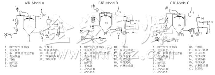 中藥浸膏噴霧幹燥機結構示意圖